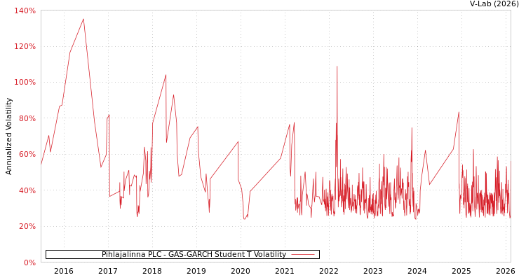 graph of Pihlajalinna PLC GAS-GARCH-T