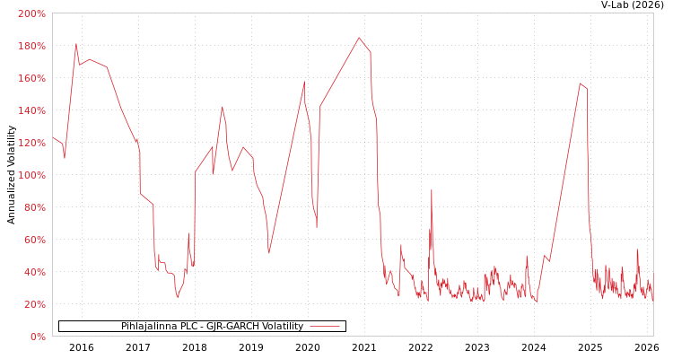 graph of Pihlajalinna PLC GJR-GARCH