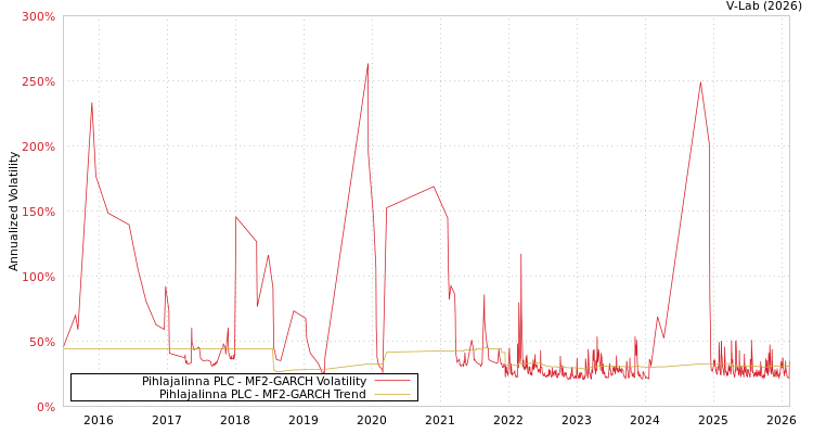 graph of Pihlajalinna PLC MF2-GARCH