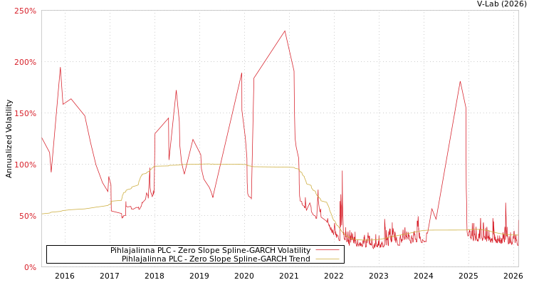 graph of Pihlajalinna PLC S0GARCH
