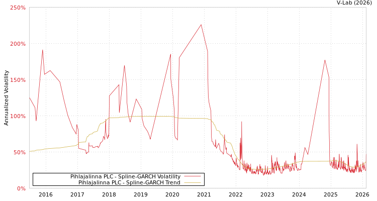 graph of Pihlajalinna PLC SGARCH