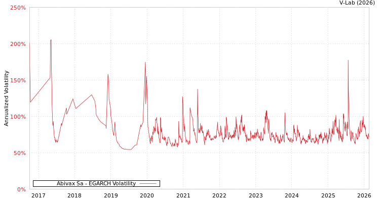 graph of Abivax Sa EGARCH