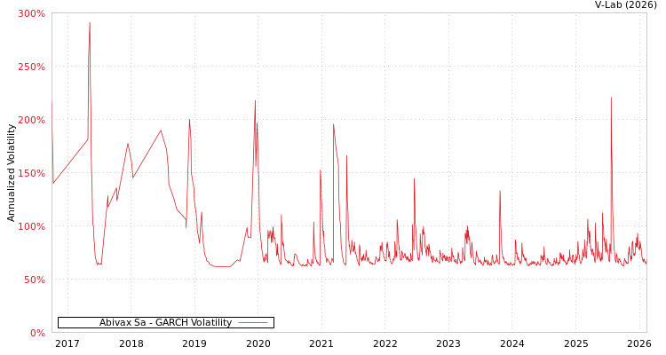 graph of Abivax Sa GARCH