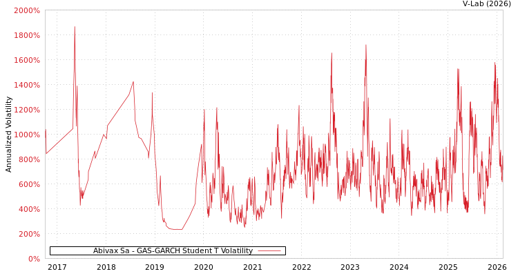 graph of Abivax Sa GAS-GARCH-T