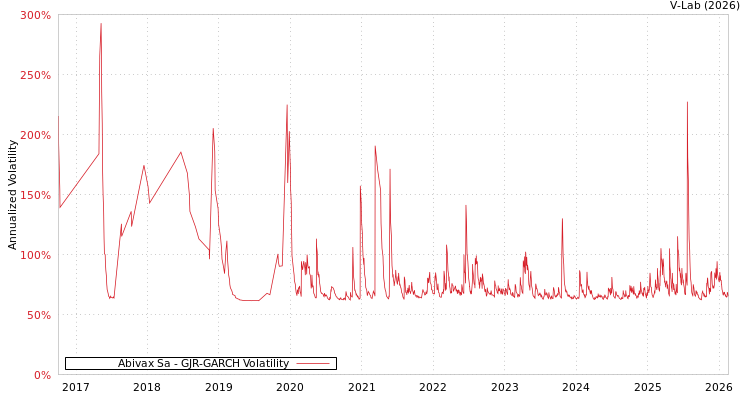 graph of Abivax Sa GJR-GARCH