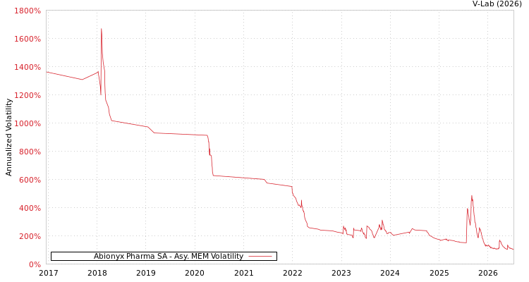 graph of Abionyx Pharma SA AMEM
