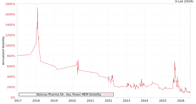 graph of Abionyx Pharma SA APMEM