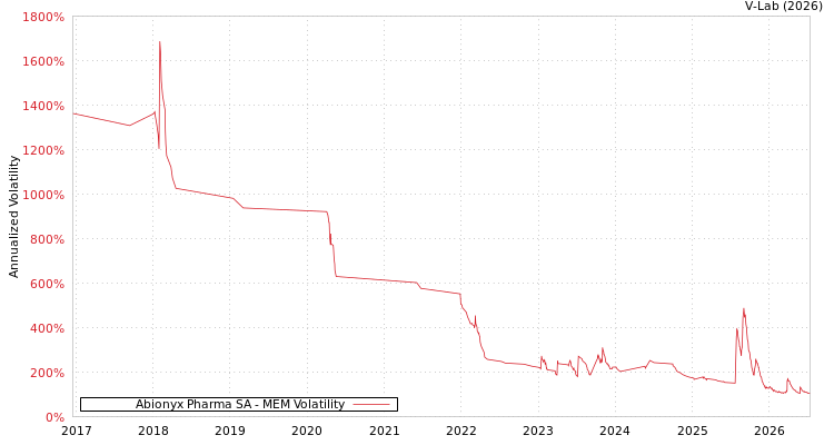 graph of Abionyx Pharma SA MEM