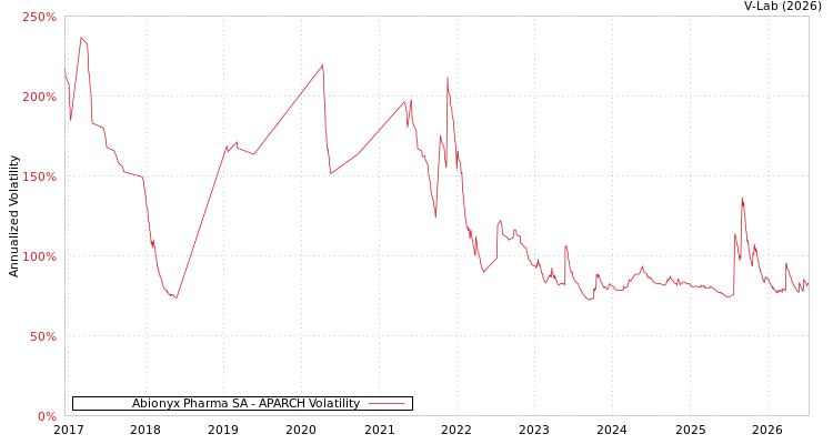graph of Abionyx Pharma SA APARCH