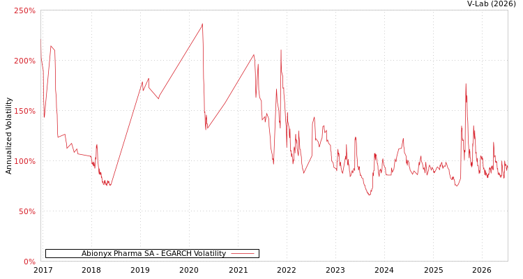 graph of Abionyx Pharma SA EGARCH