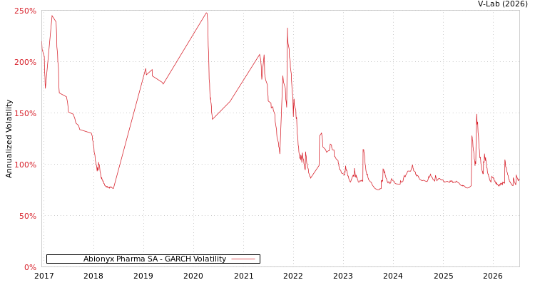 graph of Abionyx Pharma SA GARCH