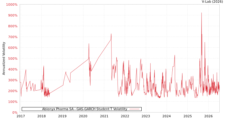 graph of Abionyx Pharma SA GAS-GARCH-T