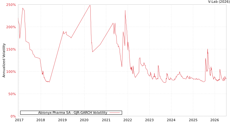 graph of Abionyx Pharma SA GJR-GARCH