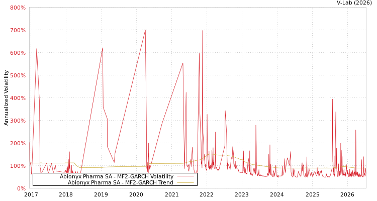 graph of Abionyx Pharma SA MF2-GARCH