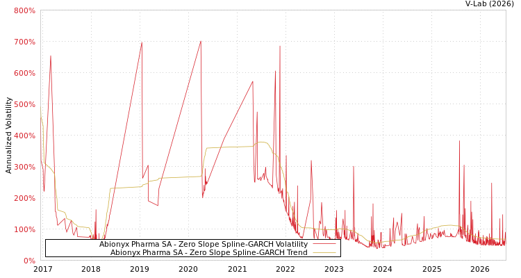 graph of Abionyx Pharma SA S0GARCH