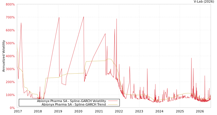 graph of Abionyx Pharma SA SGARCH