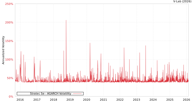 graph of Stratec Se AGARCH