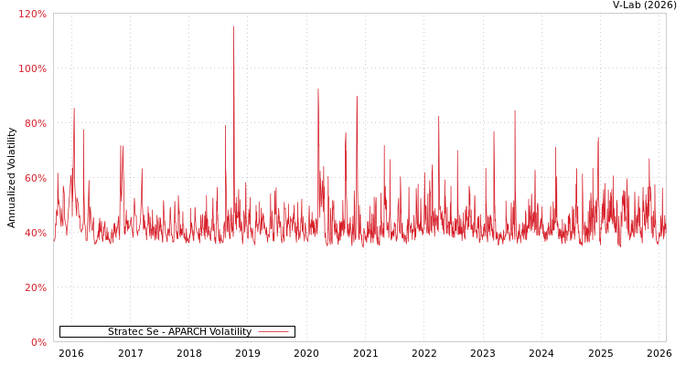 graph of Stratec Se APARCH