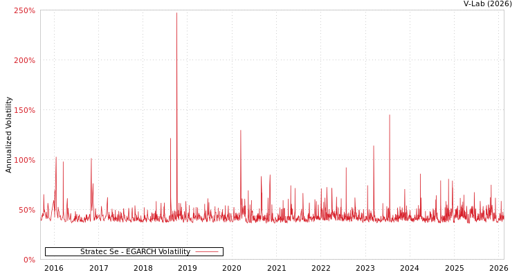 graph of Stratec Se EGARCH