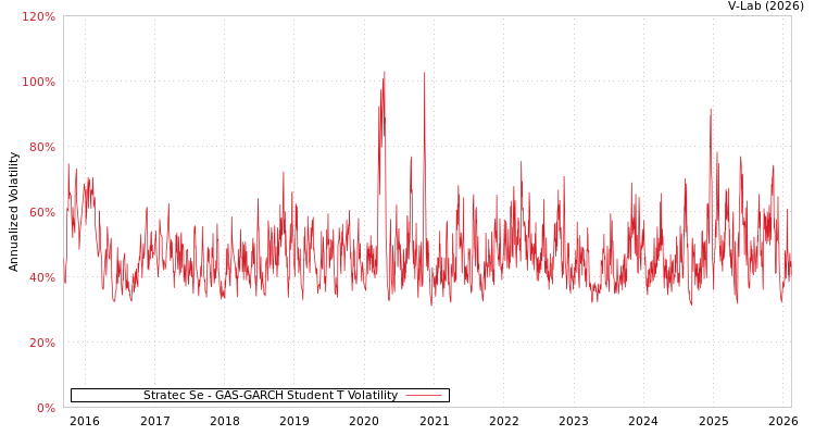 graph of Stratec Se GAS-GARCH-T