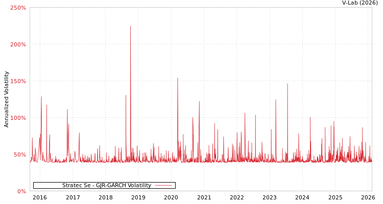 graph of Stratec Se GJR-GARCH