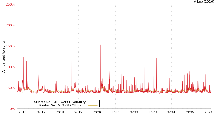 graph of Stratec Se MF2-GARCH