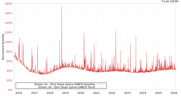 graph of Stratec Se S0GARCH