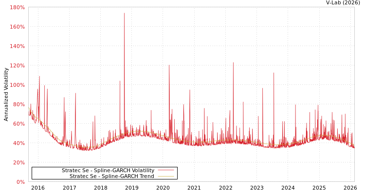 graph of Stratec Se SGARCH