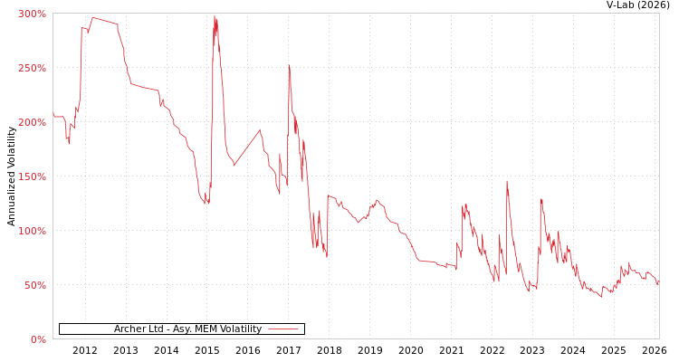 graph of Archer Ltd AMEM