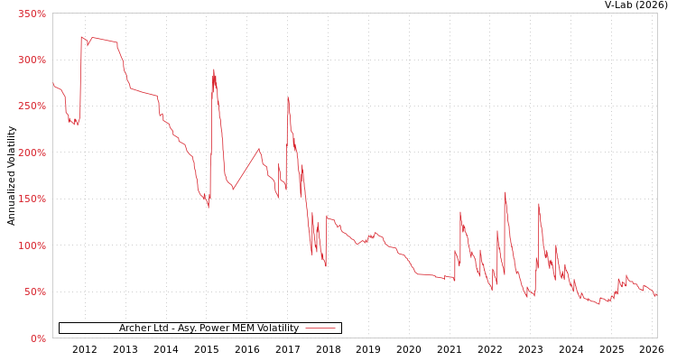 graph of Archer Ltd APMEM