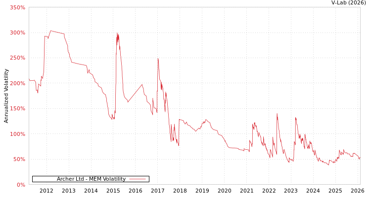 graph of Archer Ltd MEM