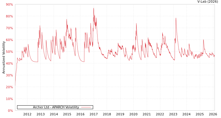 graph of Archer Ltd APARCH