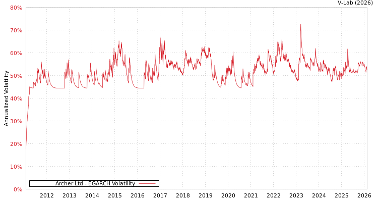 graph of Archer Ltd EGARCH