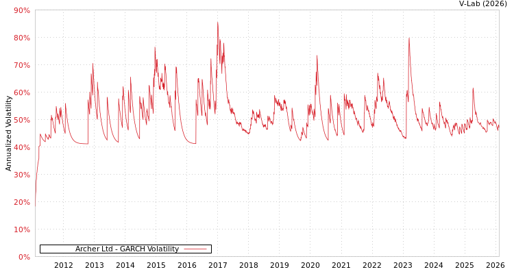 graph of Archer Ltd GARCH