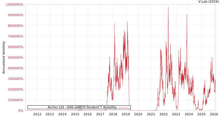 graph of Archer Ltd GAS-GARCH-T