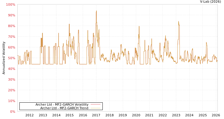 graph of Archer Ltd MF2-GARCH