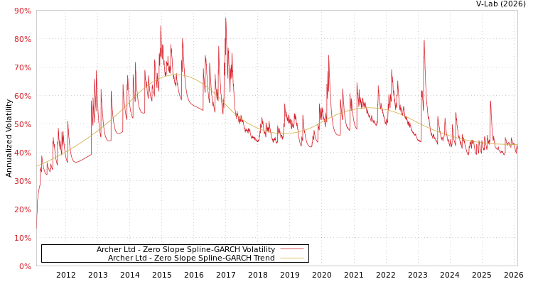 graph of Archer Ltd S0GARCH