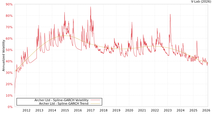 graph of Archer Ltd SGARCH