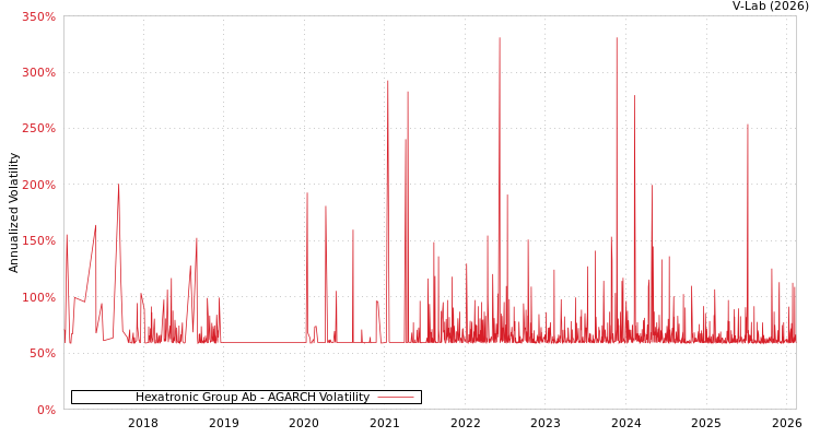 graph of Hexatronic Group Ab AGARCH