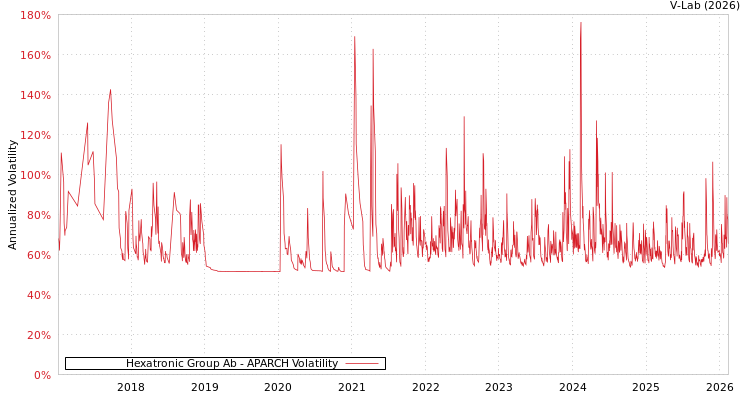 graph of Hexatronic Group Ab APARCH