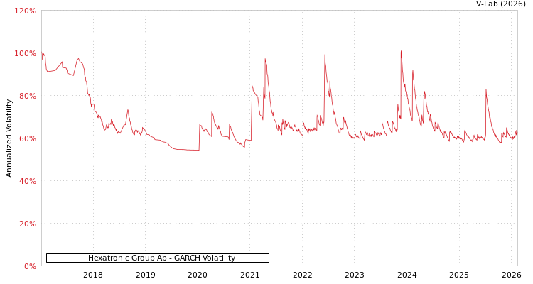 graph of Hexatronic Group Ab GARCH