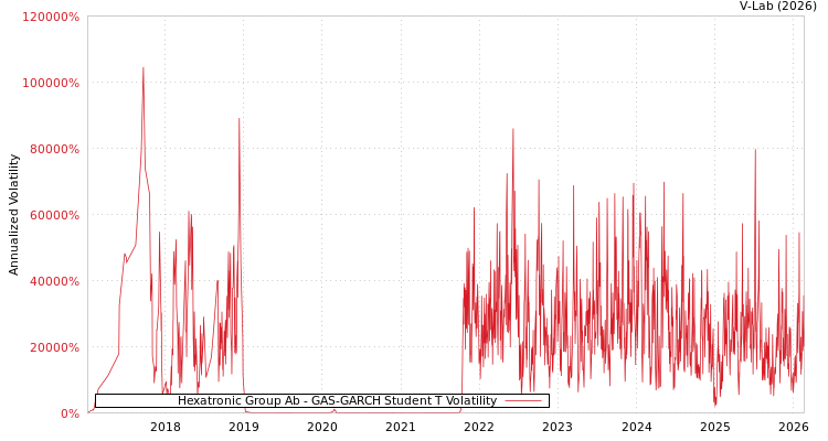 graph of Hexatronic Group Ab GAS-GARCH-T