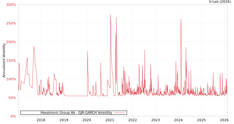 graph of Hexatronic Group Ab GJR-GARCH