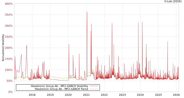 graph of Hexatronic Group Ab MF2-GARCH
