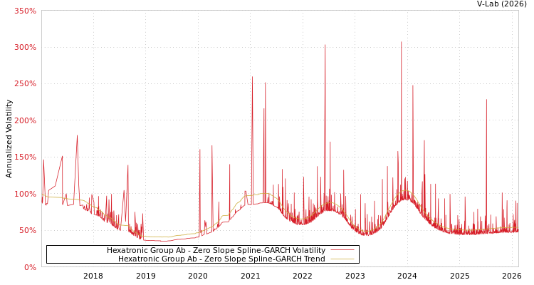 graph of Hexatronic Group Ab S0GARCH