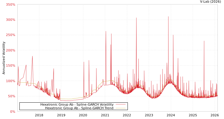 graph of Hexatronic Group Ab SGARCH