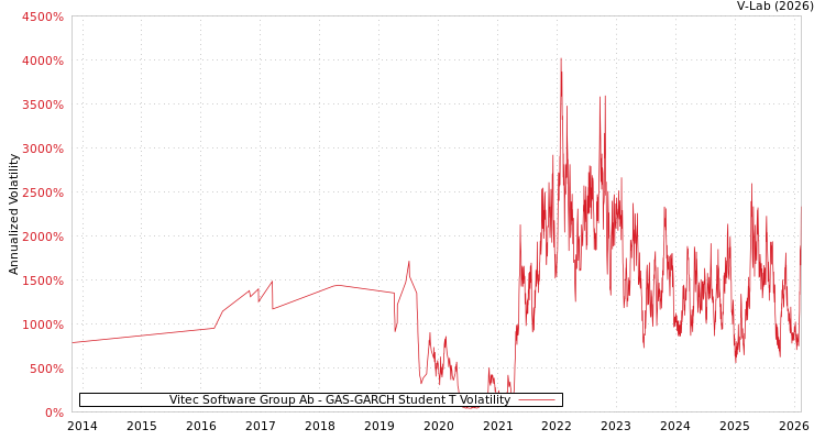 graph of Vitec Software Group Ab GAS-GARCH-T