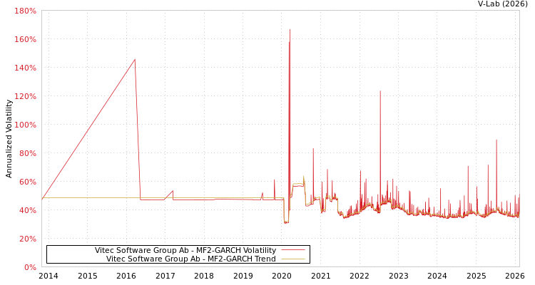 graph of Vitec Software Group Ab MF2-GARCH