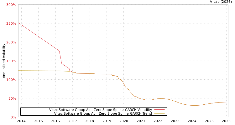 graph of Vitec Software Group Ab S0GARCH