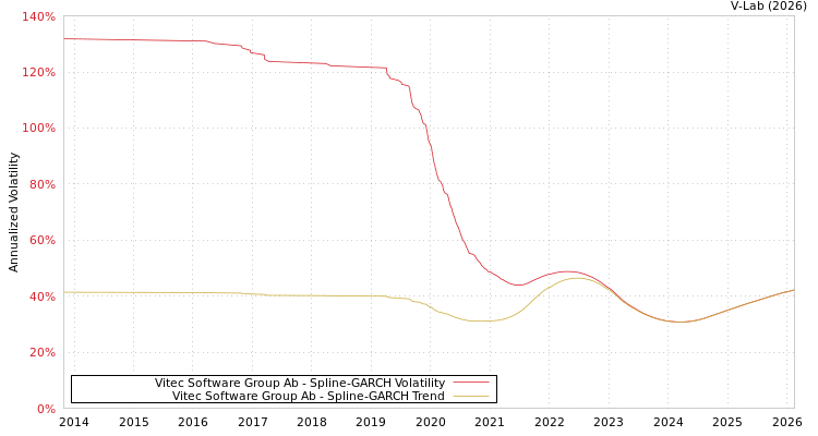graph of Vitec Software Group Ab SGARCH